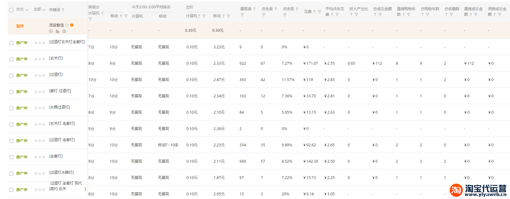 浅谈下直通车标品非标操作区别！