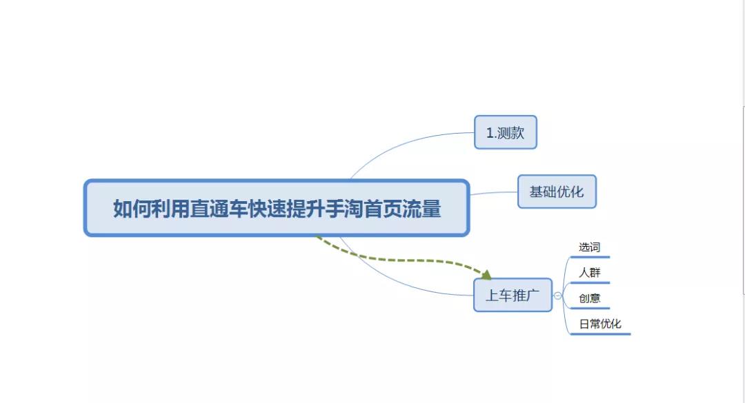 淘宝直通车